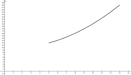 Gráfica Winplot